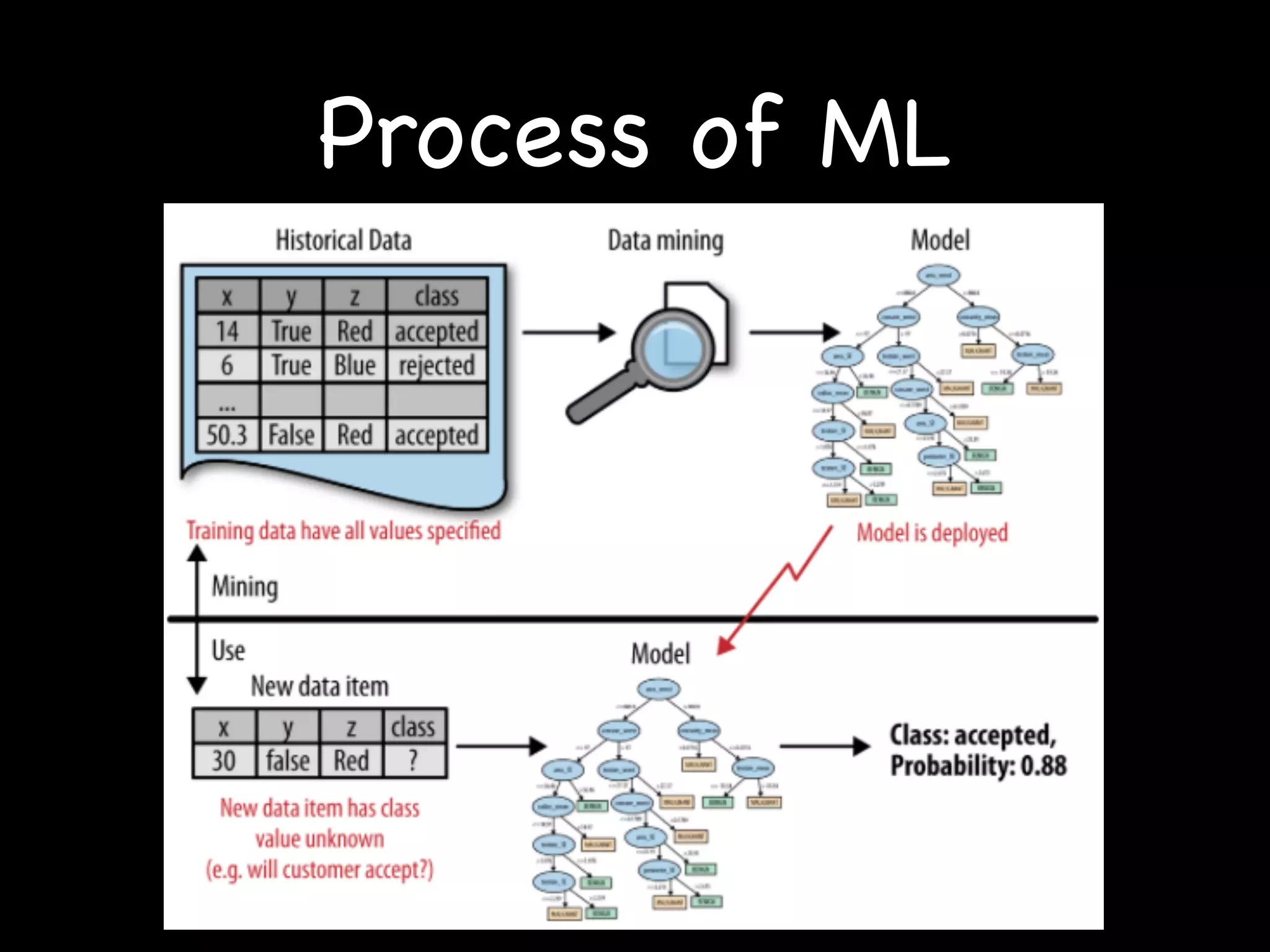 Process of ML