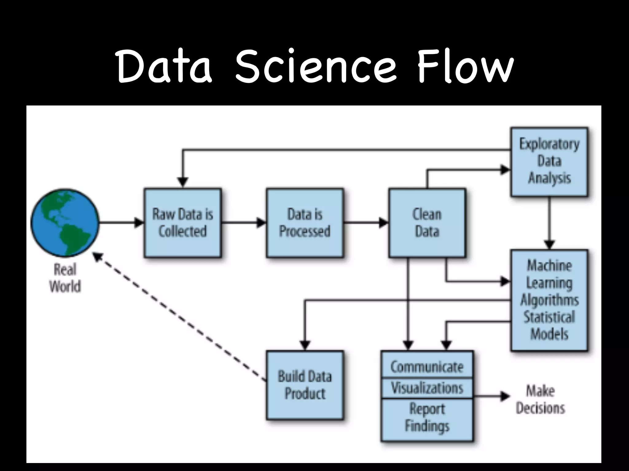Data Science Flow