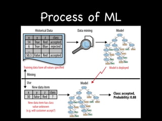 Process of ML
 