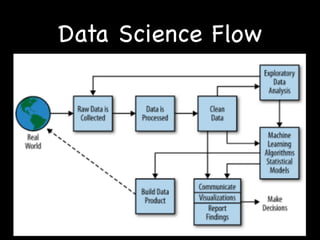 Data Science Flow
 