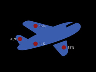 45%
16%
18%
11%
 