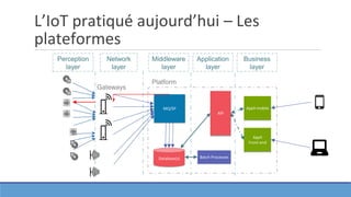 L’IoT pratiqué aujourd’hui – Les
plateformes
Perception
layer
Network
layer
Middleware
layer
Application
layer
Business
layer
Platform
API
Database(s)
MQ/SP
Batch Processes
Appli
Front-end
Appli mobile
Gateways
 