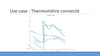 Use case : Thermomètre connecté
 