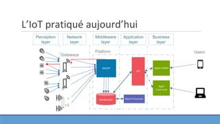 L’IoT pratiqué aujourd’hui
Perception
layer
Users
Network
layer
Middleware
layer
Application
layer
Business
layer
Platform
API
Database(s)
MQ/SP
Batch Processes
Appli
Front-end
Appli mobile
Gateways
 