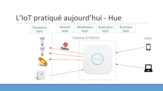 L’IoT pratiqué aujourd’hui - Hue
Perception
layer
Users
Network
layer
Middleware
layer
Application
layer
Business
layer
Gateway & Platform
 
