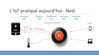 L’IoT pratiqué aujourd’hui - Nest
Perception
layer
Users
Network
layer
Middleware
layer
Application
layer
Business
layer
Gateway & Platform
 