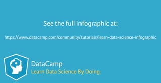 See the full infographic at:
h ps://www.datacamp.com/community/tutorials/learn-data-science-infographic
DataCamp
Learn Data Science By Doing
 
