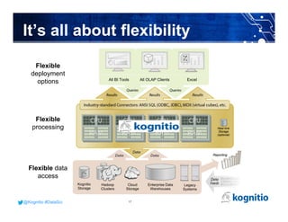 @Kognitio #DataSci@Kognitio #DataSci
It’s all about flexibility
Flexible data
access
Flexible
processing
Flexible
deployment
options
Near-line
Storage
(optional)
All BI Tools All OLAP Clients Excel
Hadoop
Clusters
Enterprise Data
Warehouses
Legacy
Systems
Kognitio
Storage
Reporting
Cloud
Storage
17
 