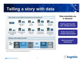 @Kognitio #DataSci@Kognitio #DataSci
Telling a story with data
Build, tune and run
complex data projects
Dealing with big data
from multiple sources
Must overcome IT
bottlenecks
Source: http://www.emc.com/microsites/bigdata/infographic.htm
Data scientists are
in demand:
8
 