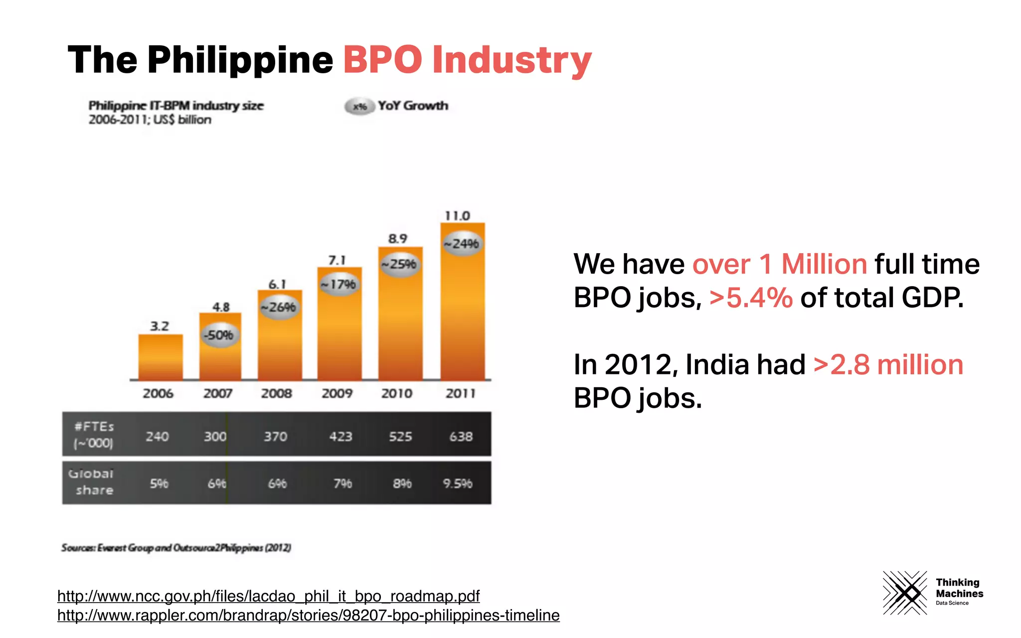 Thinking
Machines
Data Science
The Philippine BPO Industry
http://www.ncc.gov.ph/ﬁles/lacdao_phil_it_bpo_roadmap.pdf
http://www.rappler.com/brandrap/stories/98207-bpo-philippines-timeline
We have over 1 Million full time
BPO jobs, >5.4% of total GDP.
In 2012, India had >2.8 million
BPO jobs.
 