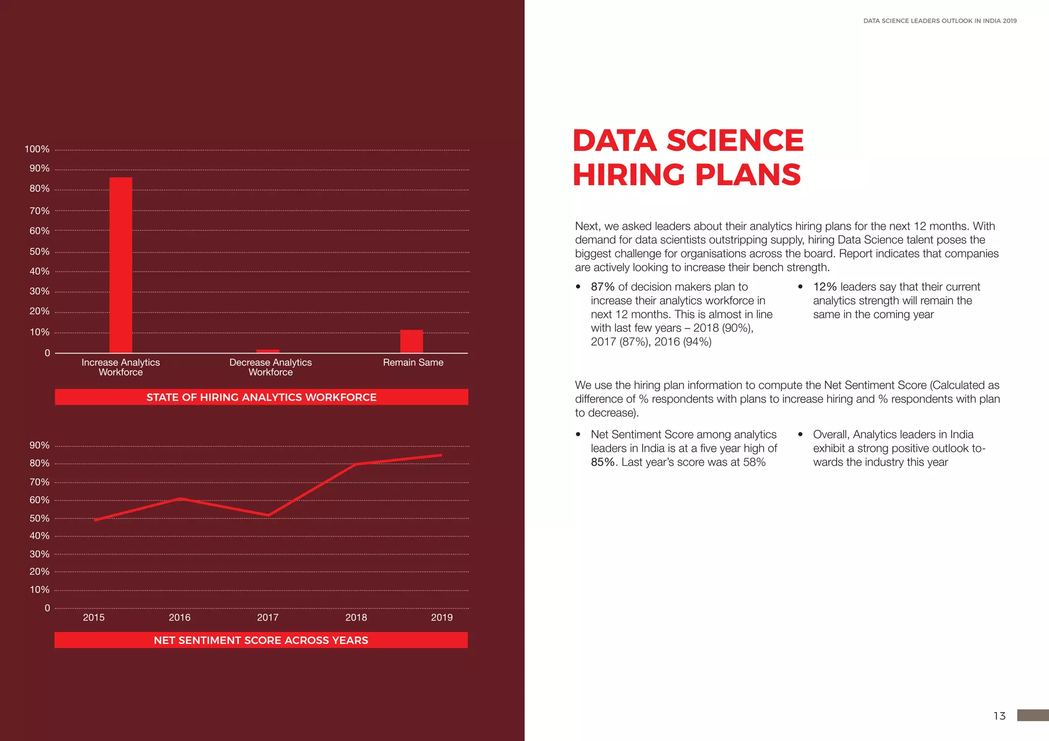 12 13
DATA SCIENCE LEADERS OUTLOOK IN INDIA 2019
0
10%
20%
30%
40%
50%
60%
70%
80%
90%
100%
0
10%
20%
30%
40%
50%
60%
70%
80%
90%
STATE OF HIRING ANALYTICS WORKFORCE
NET SENTIMENT SCORE ACROSS YEARS
Increase Analytics
Workforce
Decrease Analytics
Workforce
Remain Same
2015 2016 2017 2018 2019
DATA SCIENCE
HIRING PLANS
Next, we asked leaders about their analytics hiring plans for the next 12 months. With
demand for data scientists outstripping supply, hiring Data Science talent poses the
biggest challenge for organisations across the board. Report indicates that companies
are actively looking to increase their bench strength.
•	 87% of decision makers plan to
increase their analytics workforce in
next 12 months. This is almost in line
with last few years – 2018 (90%),
2017 (87%), 2016 (94%)
•	 12% leaders say that their current
analytics strength will remain the
same in the coming year
We use the hiring plan information to compute the Net Sentiment Score (Calculated as
difference of % respondents with plans to increase hiring and % respondents with plan
to decrease).
•	 Net Sentiment Score among analytics
leaders in India is at a five year high of
85%. Last year’s score was at 58%
•	 Overall, Analytics leaders in India
exhibit a strong positive outlook to-
wards the industry this year
 