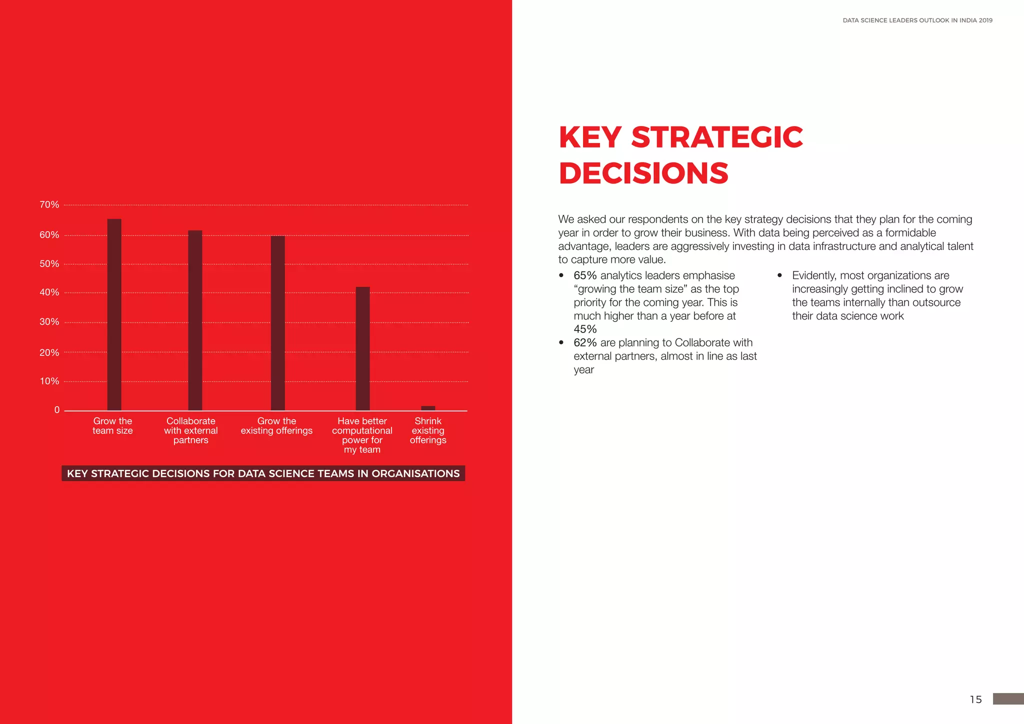 14 15
DATA SCIENCE LEADERS OUTLOOK IN INDIA 2019
0
10%
20%
30%
40%
50%
60%
70%
Grow the
team size
Collaborate
with external
partners
Grow the
existing offerings
Have better
computational
power for
my team
Shrink
existing
offerings
KEY STRATEGIC DECISIONS FOR DATA SCIENCE TEAMS IN ORGANISATIONS
KEY STRATEGIC
DECISIONS
We asked our respondents on the key strategy decisions that they plan for the coming
year in order to grow their business. With data being perceived as a formidable
advantage, leaders are aggressively investing in data infrastructure and analytical talent
to capture more value.
•	 65% analytics leaders emphasise
“growing the team size” as the top
priority for the coming year. This is
much higher than a year before at
45%
•	 62% are planning to Collaborate with
external partners, almost in line as last
year
•	 Evidently, most organizations are
increasingly getting inclined to grow
the teams internally than outsource
their data science work
 