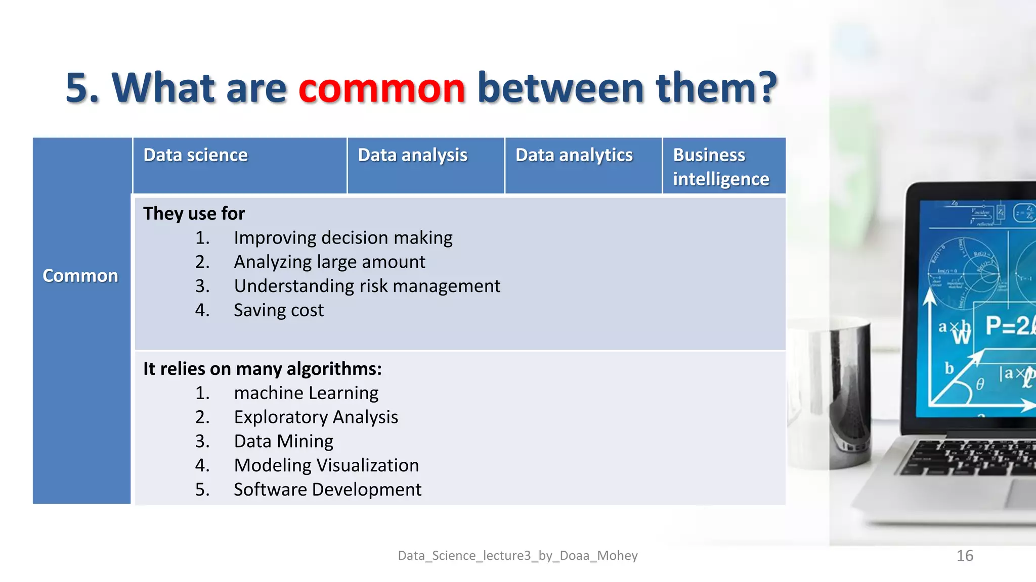 5. What are common between them?
Common
Data science Data analysis Data analytics Business
intelligence
They use for
1. Improving decision making
2. Analyzing large amount
3. Understanding risk management
4. Saving cost
It relies on many algorithms:
1. machine Learning
2. Exploratory Analysis
3. Data Mining
4. Modeling Visualization
5. Software Development
Data_Science_lecture3_by_Doaa_Mohey 16
 