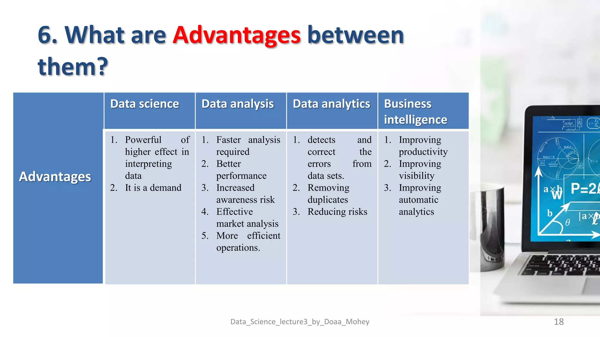 6. What are Advantages between
them?
Data_Science_lecture3_by_Doaa_Mohey 18
Advantages
Data science Data analysis Data analytics Business
intelligence
1. Powerful of
higher effect in
interpreting
data
2. It is a demand
1. Faster analysis
required
2. Better
performance
3. Increased
awareness risk
4. Effective
market analysis
5. More efficient
operations.
1. detects and
correct the
errors from
data sets.
2. Removing
duplicates
3. Reducing risks
1. Improving
productivity
2. Improving
visibility
3. Improving
automatic
analytics
 