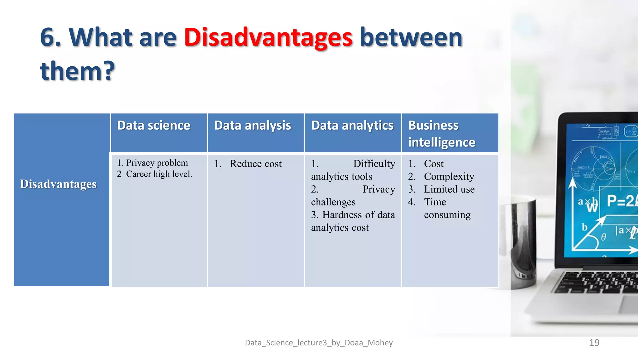 6. What are Disadvantages between
them?
Data_Science_lecture3_by_Doaa_Mohey 19
Disadvantages
Data science Data analysis Data analytics Business
intelligence
1. Privacy problem
2 Career high level.
1. Reduce cost 1. Difficulty
analytics tools
2. Privacy
challenges
3. Hardness of data
analytics cost
1. Cost
2. Complexity
3. Limited use
4. Time
consuming
 