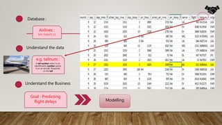 Database :
Understand the data
Understand the Business
Airlines :
NYC FLIGHTS 13
e.g. tailnum :
A tail number refers to an
identification number painte
d on an aircraft, frequently
on the tail
Goal : Predicting
flight delays Modelling
 