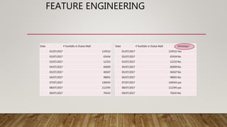 FEATURE ENGINEERING
Date # footfalls in Dubai Mall
01/07/2017 124532
02/07/2017 65434
03/07/2017 12333
04/07/2017 60009
05/07/2017 46567
06/07/2017 98001
07/07/2017 146543
08/07/2017 112345
09/07/2017 76543
Date # footfalls in Dubai Mall IsHoliday?
01/07/2017 124532Yes
02/07/2017 65434No
03/07/2017 12333No
04/07/2017 60009No
05/07/2017 46567No
06/07/2017 98001No
07/07/2017 146543yes
08/07/2017 112345yes
09/07/2017 76543No
 