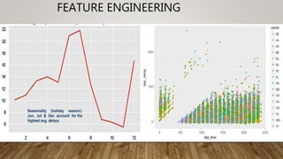 FEATURE ENGINEERING
Seasonality (holiday season):
Jun, Jul & Dec account for the
highest avg. delays
 