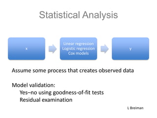 Statistical Analysis
x
Linear regression
Logistic regression
Cox models
y
Assume some process that creates observed data
Model validation:
Yes–no using goodness-of-fit tests
Residual examination
L Breiman
 