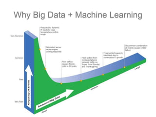 Why Big Data + Machine Learning
 