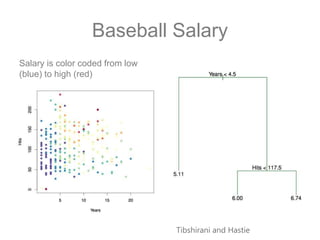 Baseball Salary
Salary is color coded from low
(blue) to high (red)
Tibshirani and Hastie
 
