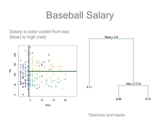 Baseball Salary
Salary is color coded from low
(blue) to high (red)
Tibshirani and Hastie
 