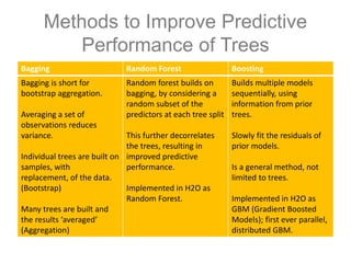 Methods to Improve Predictive
Performance of Trees
Bagging Random Forest Boosting
Bagging is short for
bootstrap aggregation.
Averaging a set of
observations reduces
variance.
Individual trees are built on
samples, with
replacement, of the data.
(Bootstrap)
Many trees are built and
the results ‘averaged’
(Aggregation)
Random forest builds on
bagging, by considering a
random subset of the
predictors at each tree split
This further decorrelates
the trees, resulting in
improved predictive
performance.
Implemented in H2O as
Random Forest.
Builds multiple models
sequentially, using
information from prior
trees.
Slowly fit the residuals of
prior models.
Is a general method, not
limited to trees.
Implemented in H2O as
GBM (Gradient Boosted
Models); first ever parallel,
distributed GBM.
 