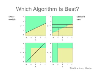 Which Algorithm Is Best?
Linear
models
Decision
tree
Tibshirani and Hastie
 