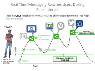 STANDARD TARGETING
THRESHOLD
INTEREST
TIME
TRIGGER
EXCITEMENT
PEAK READINESS
FOR
ENGAGEMENT
FADING INTEREST
 MALE 25-45
 TECH ENTHUSIAST
 $HHI $75K+
“DAN”
ShareThis ONLY targets users within 24 hours to ensure ads reach them at the most
relevant moment
SHARETHIS
MESSAGING TRIGGER
Real Time Messaging Reaches Users During
Peak Interest
 