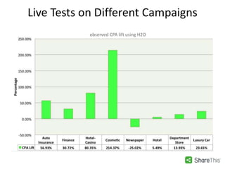 Live Tests on Different Campaigns
observed CPA lift using H2O
 