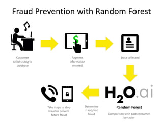 Customer
selects song to
purchase
$
Payment
information
entered
Data collected
Comparison with past consumer
behavior
Random ForestDetermine
fraud/not
fraud
Take steps to stop
fraud or prevent
future fraud
Fraud Prevention with Random Forest
 