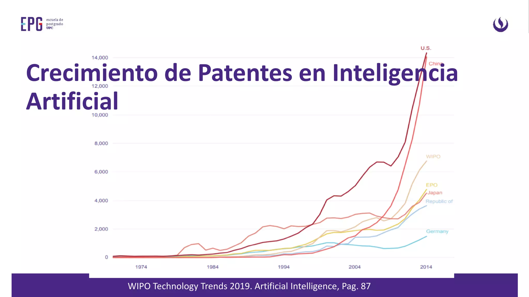 WIPO Technology Trends 2019. Artificial Intelligence, Pag. 87
Crecimiento de Patentes en Inteligencia
Artificial
 