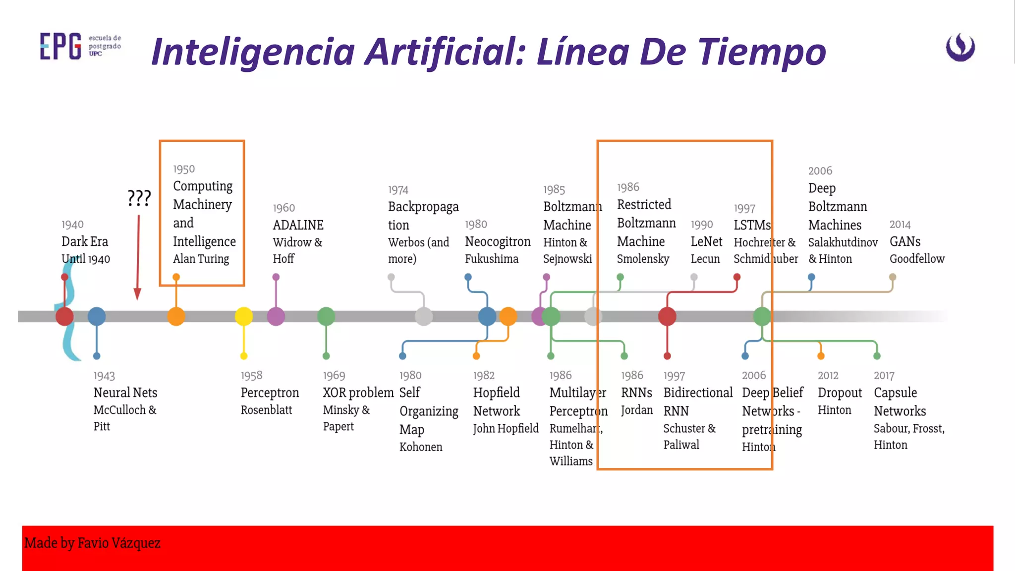 Inteligencia Artificial: Línea De Tiempo
 