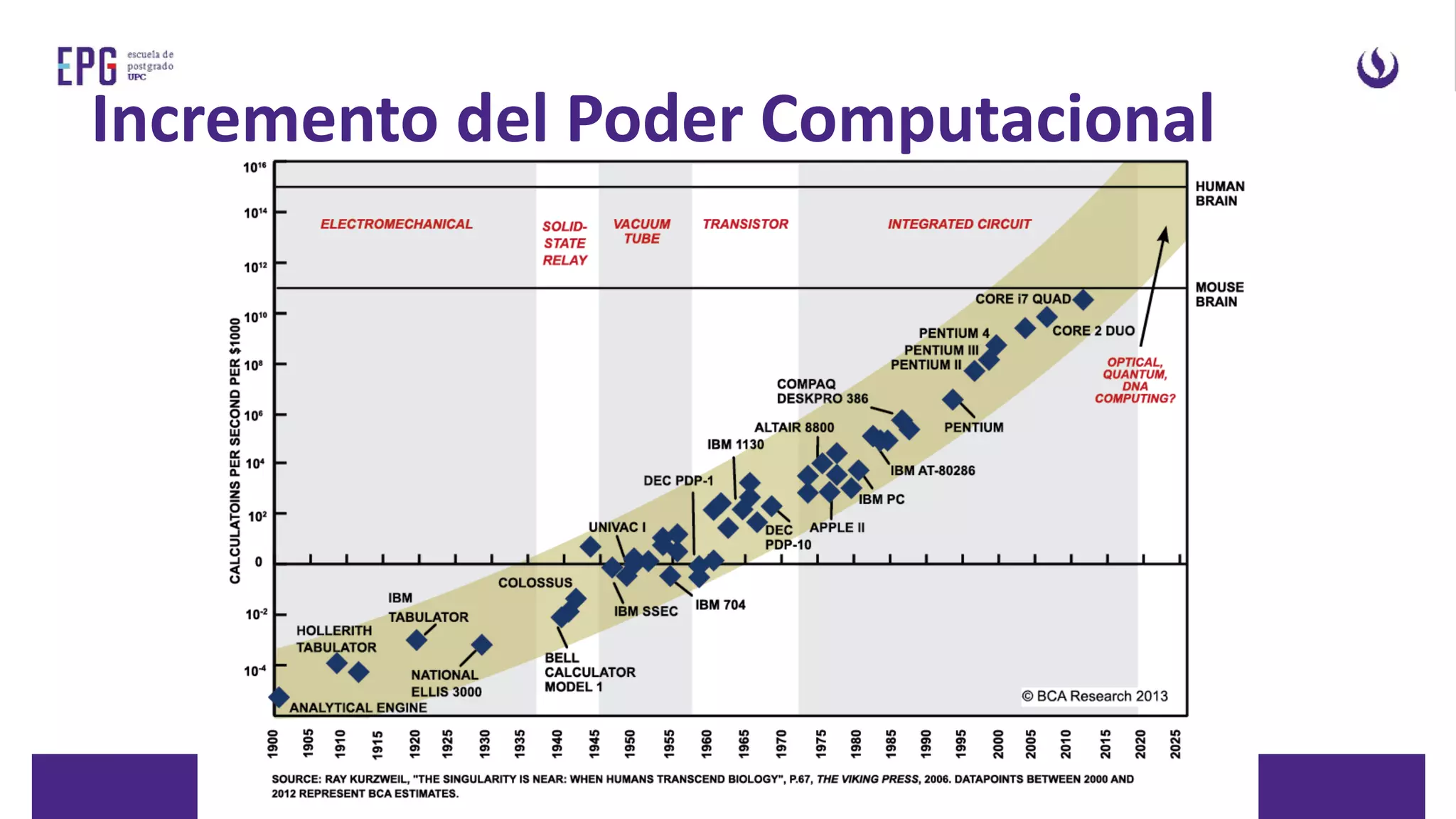 Incremento del Poder Computacional
 