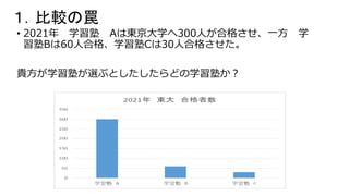 １．比較の罠
• 2021年 学習塾 Aは東京大学へ300人が合格させ、一方 学
習塾Bは60人合格、学習塾Cは30人合格させた。
貴方が学習塾が選ぶとしたしたらどの学習塾か？
 