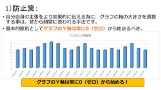 1）防止策：
• 自分自身の主張をより効果的に伝える為に、グラフの軸の大きさを調整
する事は、昔から頻繁に使われる手法です。
• 基本的原則としてグラフのＹ軸は常に0（ゼロ）から始まるべき。
原則として
グラフのＹ軸は常に0（ゼロ）から始める！
 