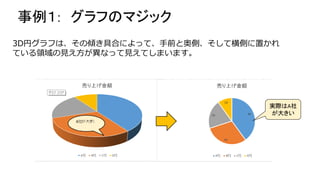 事例１: グラフのマジック
3D円グラフは、その傾き具合によって、手前と奥側、そして横側に置かれ
ている領域の見え方が異なって見えてしまいます。
実際はA社
が大きい
 