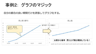 事例２: グラフのマジック
自分の都合の良い期間だけを誇張してグラフ化する。
 