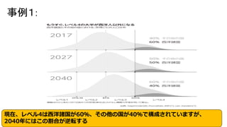 現在、レベル4は西洋諸国が60％、その他の国が40％で構成されていますが、
2040年にはこの割合が逆転する
事例１:
 