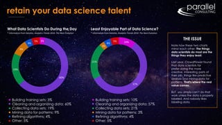 retain your data science talent
What Data Scientists Do During the Day
* Information from Deloitte, Analytics Trends 2016: The Next Evolution
3%
60%
19%
9%
4%
5%
Building training sets: 3%
Cleaning and organizing data: 60%
Collecting data sets: 19%
Mining data for patterns: 9%
Refining algorithms: 4%
Other: 5%
Least Enjoyable Part of Data Science?
* Information from Deloitte, Analytics Trends 2016: The Next Evolution
10%
57%
21%
3%
4%
5%
Building training sets: 10%
Cleaning and organizing data: 57%
Collecting data sets: 21%
Mining data for patterns: 3%
Refining algorithms: 4%
Other: 5%
THE ISSUE
Note how these two charts
mirror each other: The things
data scientists do most are the
things they enjoy least.
Last year, CrowdFlower found
that data scientists far
prefer doing the more
creative, interesting parts of
their job, things like predictive
analysis and mining data for
patterns. That’s where the real
value comes.
BUT, you simply can’t do that
work unless the data is properly
labeled. And nobody likes
labeling data.
 