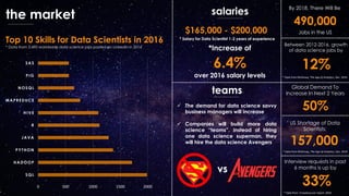 Top 10 Skills for Data Scientists in 2016
* Data from 3,490 worldwide data science jobs posted on LinkedIn in 2016
0 500 1000 1500 2000
SQL
HADOOP
PYTHON
JAVA
R
HIVE
MAPREDUCE
NOSQL
PIG
SAS
salaries
$165,000 - $200,000
*Increase of
6.4%
over 2016 salary levels
By 2018, There Will Be
Between 2012-2016, growth
of data science jobs by
Global Demand To
Increase In Next 2 Years
12%
490,000
50%
US Shortage of Data
Scientists:
157,000
teams
 The demand for data science savvy
business managers will increase
 Companies will build more data
science “teams”. Instead of hiring
one data science superman, they
will hire the data science Avengers
vs
the market
Interview requests in past
6 months is up by
33%
* Salary for Data Scientist 1-2 years of experience
* Data from McKinsey, The Age of Analytics, Dec. 2016
* Data from McKinsey, The Age of Analytics, Dec. 2016
* Data from Crowdsourcer report, 2016
Jobs in the US
 