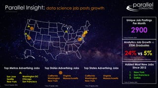Unique Job Postings
Per Month
2900
Added Most New Jobs
Since 2012
1. New York
2. San Francisco
3. Dallas
Top States Advertising JobsTop Metros Advertising Jobs
California
Washington
New York
San Jose
Seattle
New York
Washington DC
Chicago
San Francisco
Virginia
Massachusetts
Parallel Insight: data science job posts growth
Analytics Job Growth vs
STEM Graduates
24% vs 5%
* Emsi, 4th Quarter, 2016, data between 2003-2015
* Emsi, 4th Quarter, 2016
* Emsi, 4th Quarter, 2016
* Emsi, 4th Quarter, 2016
* Emsi, 4th Quarter, 2016
Top States Advertising Jobs
California
Washington
New York
Virginia
Massachusetts
* Emsi, 4th Quarter, 2016
 