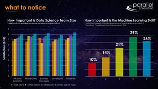 what to notice
0
1
2
3
4
5
6
7
8
9
All Data
Scientists
Researchers Business
Managers
Developers Creatives
I work alone 1 other person 2 other ppl 3-4 other ppl 5 + ppl
Satisfaction(0-10)
1 2 3 4 5
How Important is the Machine Learning Skill?
* Data from Scientists rating the importance of machine learning scale 1-5
* Data from Crowdflower Data Science report, 2016
How Important is Data Science Team Size
* Data from 3,490 worldwide data science jobs posted on LinkedIn in 2016
26%
29%
21%
14%
10%
 