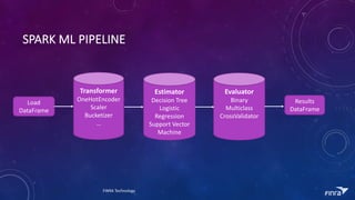 SPARK	ML	PIPELINE
Load	
DataFrame
Transformer
OneHotEncoder
Scaler
Bucketizer

Evaluator
Binary	
Multiclass
CrossValidator
Estimator
Decision	Tree
Logistic	
Regression
Support	Vector	
Machine
Results	
DataFrame
FINRA	Technology
 