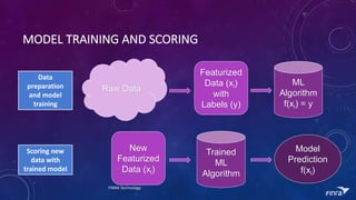 MODEL	TRAINING	AND	SCORING
Raw Data
Featurized
Data (xi)
with
Labels (y)
ML
Algorithm
f(xi) = y
New
Featurized
Data (xi)
Trained
ML
Algorithm
Model
Prediction
f(xi)
Data	
preparation	
and	model	
training
Scoring	new	
data	with	
trained	model
FINRA	Technology
 