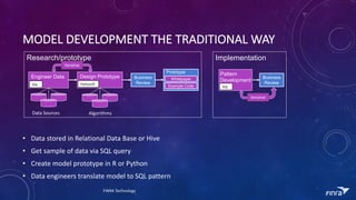 MODEL	DEVELOPMENT	THE	TRADITIONAL	WAY
? Data	stored	in	Relational	Data	Base	or	Hive
? Get	sample	of	data	via	SQL	query
? Create	model	prototype	in	R	or	Python
? Data	engineers	translate	model	to	SQL	pattern
Engineer Data Design Prototype
Data	Sources Algorithms
Business
Review
Prototype
Whitepaper
Example CodeSQL Python/R
Research/prototype
Iterative
Pattern
Development
Business
Review
SQL
Implementation
Iterative
FINRA	Technology
 