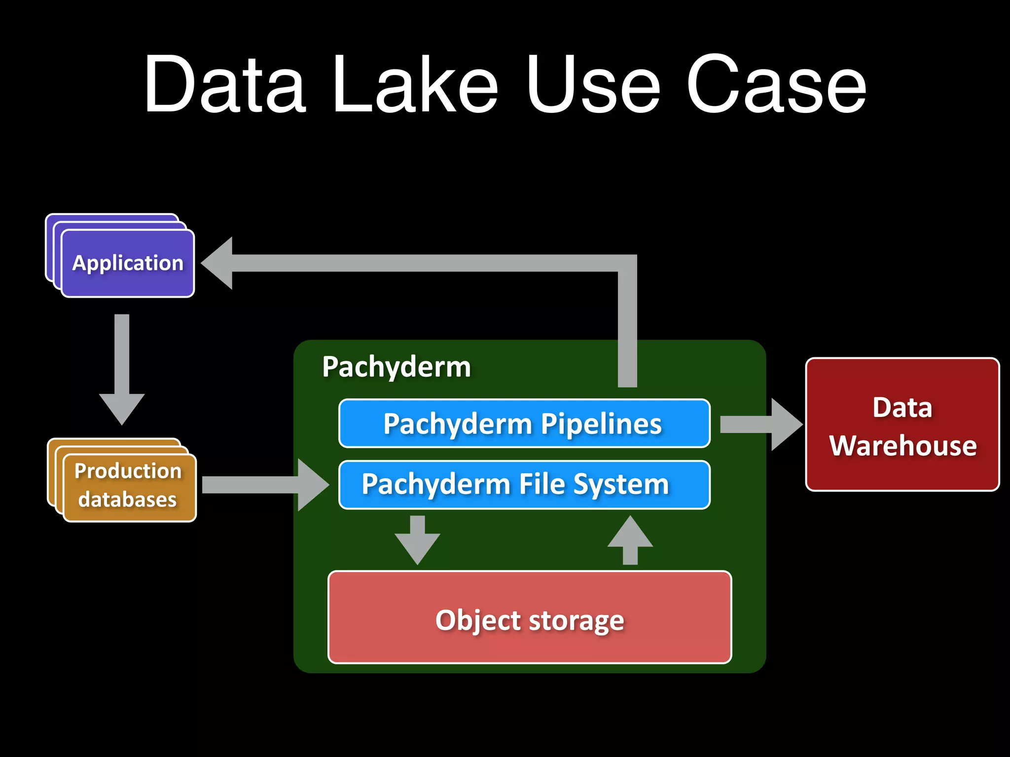Data Lake Use Case
Production
databases
Application
Pachyderm
Object storage
Pachyderm Pipelines
Data
Warehouse
Pachyderm File System