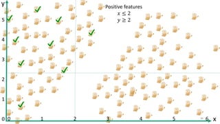 24
y
x0 1 2 3 4 5 6
5
4
3
2
1
0
Positive features
𝑥 ≤ 2
𝑦 ≥ 2
34
 