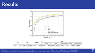 Results
[Predicting popularity of online videos using Support Vector Regression. T. Trzcinski and P. Rokita, sub. TCSVT’15]
 