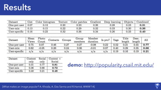 Results
demo: http://popularity.csail.mit.edu/
[What makes an image popular? A. Khosla, A. Das Sarma and R.Hamid, WWW’14]
 